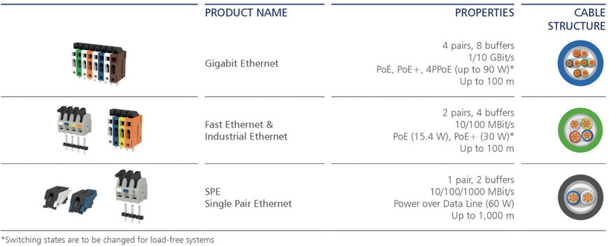 Metz Connect: Ethernet-Anschlussklemmen